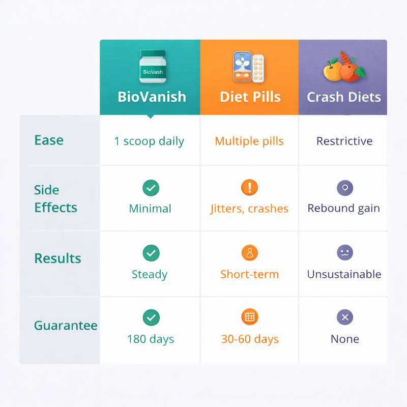 BioVanish review comparison chart showing BioVanish vs diet pills vs crash diets